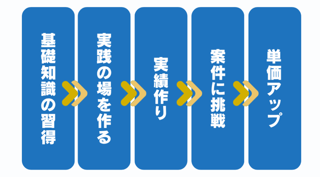 SEOの学習ロードマップ