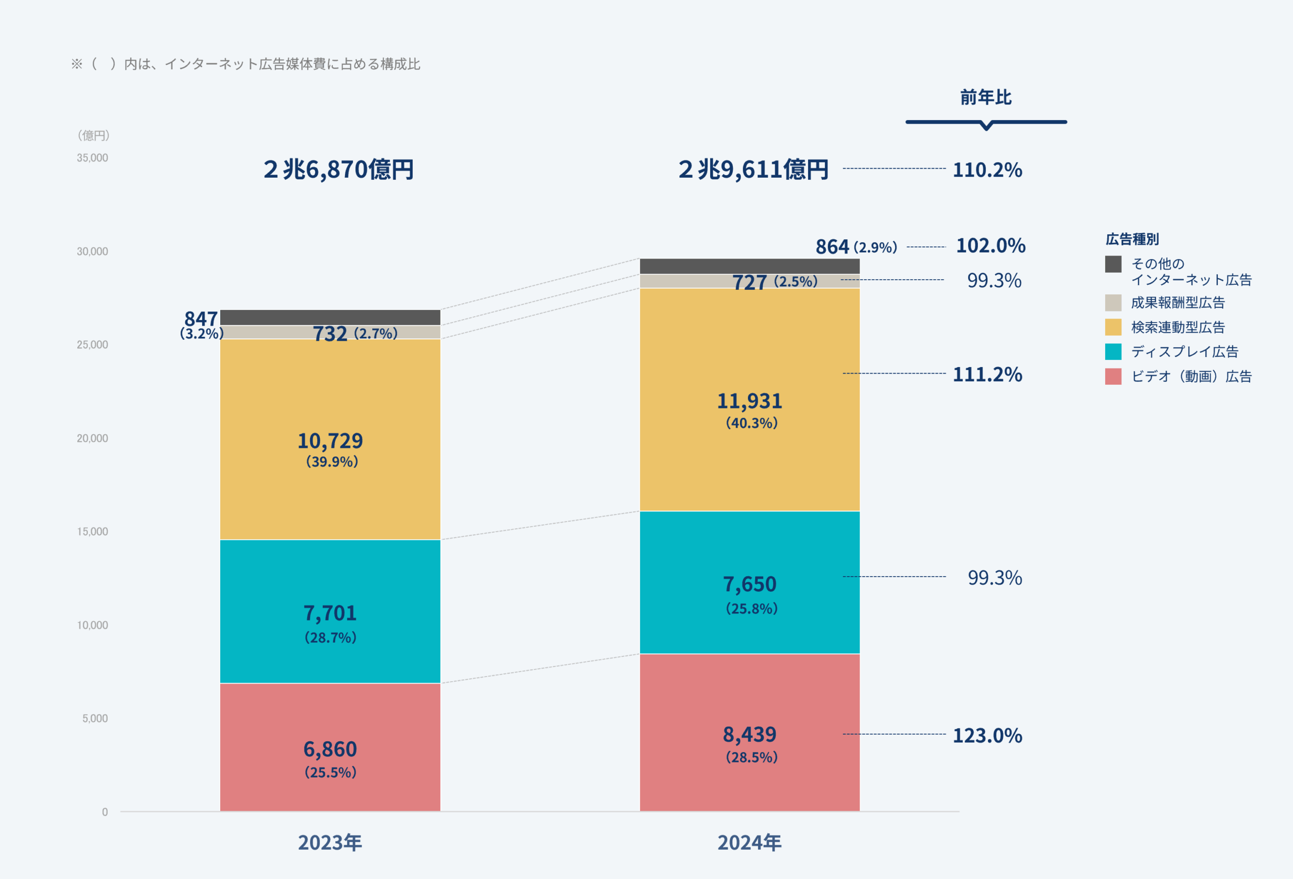 電通が調査したインターネット広告媒体費の広告種別構成比をみると、Webライターの需要は今なお増加していると思われる。