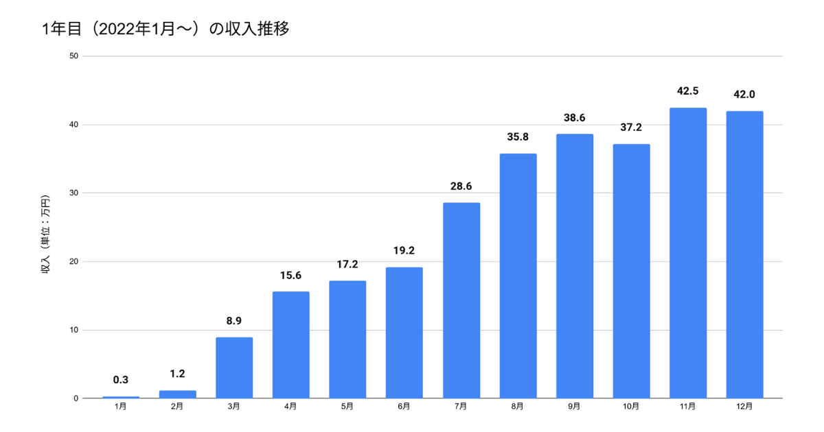Webライター1年目の収入推移を表したグラフ