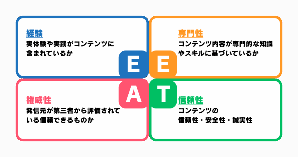 SEOにおけるEAATは
・経験(実体験や実践がコンテンツに含まれているか。)
・専門性(コンテンツ内容が専門的な知識やスキルに基づいているか)
・権威性(発信元が第三者から評価されている信頼できるものか)
・信頼性(コンテンツの信頼性・安全性・誠実性)